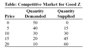 Use the following to answer questions : -(Table: Competitive Market for Good Z)Use Table: Competitive Market for Good Z.A surplus of the good will occur at a price of: