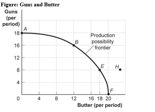 <strong>Use the following to answer questions :   (Figure: Guns and Butter)Use Figure: Guns and Butter.The combination of guns and butter at point H:</strong> A) can be attained but would cost too much. B) cannot be attained,given the level of technology and the factors of production available. C) has no meaning since it does not relate to the preferences of consumers. D) is attainable but would increase unemployment. <div style=padding-top: 35px> 