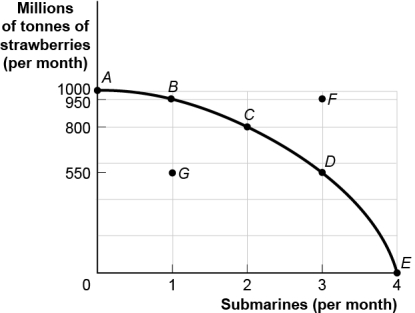 Use the following to answer questions : Figure: Strawberries and Submarines -(Figure: Strawberries and Submarines)Use Figure: Strawberries and Submarines.Suppose the economy is operating at point G.This implies that: