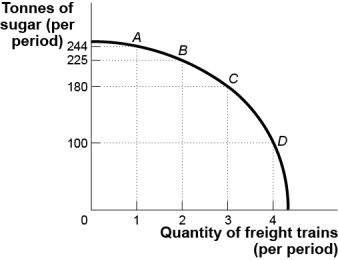 Use the following to answer questions : Figure: Sugar and Freight Trains -(Figure: Sugar and Freight Trains)Use Figure: Sugar and Freight Trains.Suppose the economy is operating at point C.The opportunity cost of producing the fourth freight train would be: