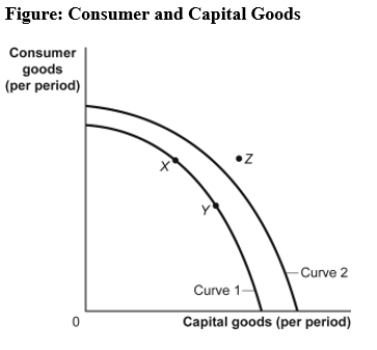 Use the following to answer questions : -(Figure: Consumer and Capital Goods)Use Figure: Consumer and Capital Goods.If the economy is operating at point Y and its relevant production possibility frontier is curve 1: