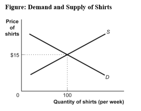 Use the following to answer questions :   -(Figure: Demand and Supply of Shirts)Use Figure: Demand and Supply of Shirts.In the graph,if the line labeled D shows how many shirts per week will be demanded at various prices,then it is clear that,as the price of shirts falls: