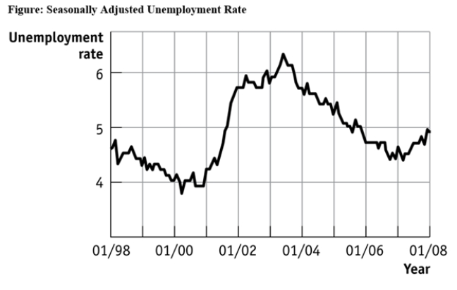 Use the following to answer questions :   -(Figure: Seasonally Adjusted Unemployment Rate)Use Figure: Seasonally Adjusted Unemployment Rate.The distance between each labeled point on the horizontal axis is 1 year,and the distance between each labeled point on the vertical axis is 1 percentage point of unemployment.What is the approximate slope of the graph between 1/2004 and 1/2006 (using percentage point and years as the units on the vertical and horizontal axes,respectively)?