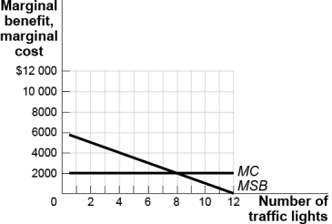 <strong>Use the following to answer questions : Figure: Traffic Lights in Tweed,Ontario   (Figure: Traffic Lights in Tweed)Use Figure: Traffic Lights in Tweed.Tweed has 1 000 residents.Each of the residents has the same individual marginal benefit per traffic light.Without government intervention,the town will have _____ traffic lights.</strong> A) 0 B) 4 C) 8 D) 12 <div style=padding-top: 35px> 