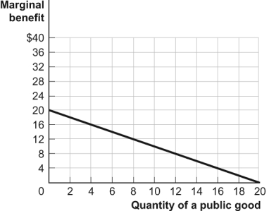 Use the following to answer questions : Figure: An Individual's Marginal Benefit from a Public Good   -(Figure: An Individual's Marginal Benefit from a Public Good)Use Figure: An Individual's Marginal Benefit from a Public Good.Assume that two individuals will share consumption of a public good;each individual has the marginal benefit curve shown in the figure.If the marginal cost of the good is $24,how many units of the public good will be provided by the private market?