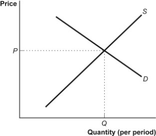 Use the following to answer question 121: Figure: Model of a Market for a Common Resource -(Figure: Model of a Market for a Common Resource)Use Figure: Model of a Market for a Common Resource.The figure shows the intersection of the private supply and demand curves.Without any consideration of the marginal social cost of using a common resource,the quantity of the common resource used at Q will be: