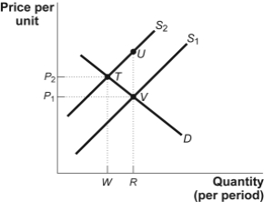 Use the following to answer questions : Figure: Correcting for Market Failure   -(Figure: Correcting for Market Failure)Use Figure: Correcting for Market Failure.There is an external cost in the market illustrated in the figure,and the two upward-sloping lines reflect private and social marginal costs.If the government intervenes to correct for the external cost,the new _____ will now reflect _____ costs.