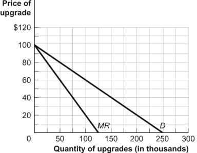 Use the following to answer questions : Figure: Demand and Marginal Revenue   -(Figure: Demand and Marginal Revenue)Use Figure: Demand and Marginal Revenue.The figure refers to a software upgrade.The producer incurred fixed costs of $10 million to produce the upgrade;the marginal cost of allowing consumers to download the upgrade is zero.What is the efficient level of output for the upgrade?