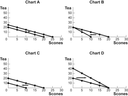 <strong>Use the following to answer questions Figure: Budget Lines for Tea and Scones (Figure: Budget Lines for Tea and Scones) Look at the figure Budget Lines for Tea and Scones. For months now, Agnes has had $20 per month to spend on tea and scones. The price of each cup of tea and each scone has been $1. Which of the charts shows what will happen to her budget line if the price of both a cup of tea and a scone increase to $2?</strong> A) A B) B C) C D) D