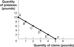 <strong>Use the following to answer questions Figure and Table: The Budget Line (Figure and Table: The Budget Line) Look at the figure and table The Budget Line. An increase in income would:</strong> A) rotate the budget line along the horizontal axis. B) shift the budget line to the left. C) rotate the budget line along the vertical axis. D) shift the budget line to the right.