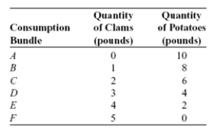 <strong>Use the following to answer questions Figure and Table: The Budget Line (Figure and Table: The Budget Line) Look at the figure and table The Budget Line. An increase in income would:</strong> A) rotate the budget line along the horizontal axis. B) shift the budget line to the left. C) rotate the budget line along the vertical axis. D) shift the budget line to the right.
