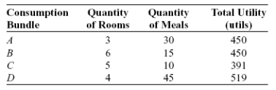Use the following to answer question Figure and Table: An Indifference Curve Map -(Figure and Table: Indifference Curve Map) Look at the figure and table An Indifference Curve Map. Combination _____ is preferred to combination _____.