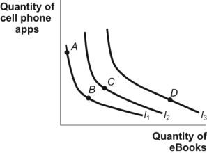 Use the following to answer questions Figure: Indifference Curve Map I -(Figure: Indifference Curve Map I) Look at the figure Indifference Curve Map I. It shows that: