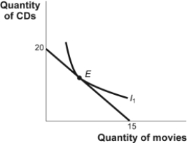 Use the following to answer question Figure: The Optimal Choice of CDs and Movies -(Figure: The Optimal Choice of CDs and Movies) Look at the figure The Optimal Choice of CDs and Movies. Nina likes to spend her income on new CDs (CD) and tickets to see movies (M). The graph shows Nina's budget line and the optimal consumption bundle E. What is the price of movies in terms of CDs at point E?