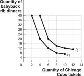 Use the following to answer questions Figure: The Indifference Curve Map II -(Figure: The Indifference Curve Map II) Look at the figure The Indifference Curve Map II. Sara enjoys attending Chicago Cubs baseball games and eating baby back rib dinners. The figure shows two of her indifference curves for Cubs tickets and baby back rib dinners. Which of the following combinations gives Sara the highest level of utility?