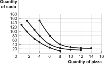 Use the following to answer questions Figure: Consumer Equilibrium I The figure shows three of Owen's indifference curves for pizza and soda per week. Owen has $180 per month to spend on the two goods. The price of a pizza is $20, and the price of a soda is $1.50. -(Figure: Consumer Equilibrium I) Look at the figure Consumer Equilibrium I. What is Owen's optimal consumption bundle?