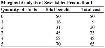 Use the following to answer questions -(Table: Marginal Analysis of Sweatshirt Production I) Look at the table Marginal Analysis of Sweatshirt Production I. The profit at the optimal quantity of sweatshirts is: