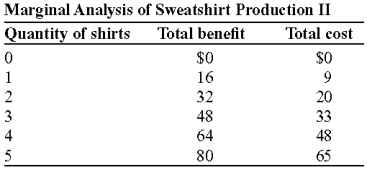 Use the following to answer questions : -(Table: Marginal Analysis of Sweatshirt Production II) Look at the table Marginal Analysis of Sweatshirt Production II. The profit at the optimal quantity of sweatshirts is: