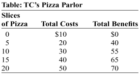 Use the following to answer questions : -(Table: TC's Pizza Parlor) Look at the table TC's Pizza Parlor. What is the optimal level of production?