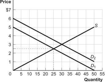 Use the following to answer questions Figure: The Gains from Trade -(Figure: The Gains from Trade) Look at the figure The Gains from Trade. When demand increases from D<sub>1</sub> to D<sub>2</sub>, equilibrium total surplus: