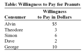 Use the following to answer questions -(Table: Willingness to Pay for Peanuts) Using the table Willingness to Pay for Peanuts, if the price of a bag of peanuts is $3, the total value of consumer surplus is equal to: