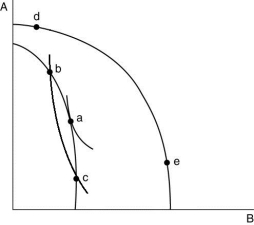 <strong> Refer to the figure above, which shows a country's possible production possibility frontiers and indifference curves. If the country is producing at ________, then moving to ________ will cause utility to ________.</strong> A) point c; point b; remain unchanged B) point a; point b; increase C) point c; point b; increase D) point c; point b; decrease E) point a; point c; remain unchanged