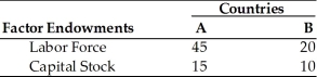 <strong>Assume that only two countries, A and B, exist. Refer to the table above. If you are told that Country B is very much richer than Country A, then the correct answer is</strong> A) country B will export good S. B) country A will export good S. C) both countries will export good S. D) trade will not occur between these two countries. E) both countries will import good S.