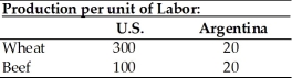 Use the information in the table below to answer the following questions. (a) Does either country have an absolute advantage in the production of wheat or beef? Explain. (b) What is the opportunity cost of wheat in each country? (c) What is the opportunity cost of beef in each country? (d) Analyze comparative advantage and opportunities for trade between the U.S. and Argentina.