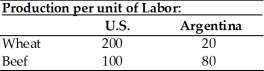 Use the information in the table below to answer the following questions. (a) Does either country have an absolute advantage in the production of wheat or beef? Explain. (b) What is the opportunity cost of wheat in each country? (c) What is the opportunity cost of beef in each country? (d) Analyze comparative advantage and opportunities for trade between the U.S. and Argentina.