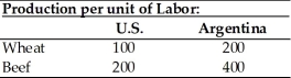 Use the information in the table below to answer the following questions. (a) Does either country have an absolute advantage in the production of wheat or beef? Explain. (b) What is the opportunity cost of wheat in each country? (c) What is the opportunity cost of beef in each country? (d) Analyze comparative advantage and opportunities for trade between the U.S. and Argentina.