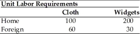 Given the information in the table above. What is the opportunity cost of Cloth in terms of Widgets in Foreign?