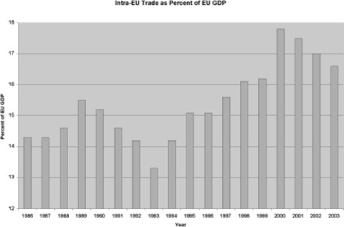 Discuss the trends and implications of the following graph, especially with respect to the official start of the EMU on January 1, 1999.