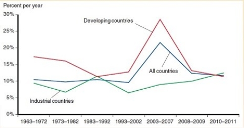 From the figure below, please provide an explanation for the large decline in the growth rate of international reserves held by developing countries in the 2008-2009 period.