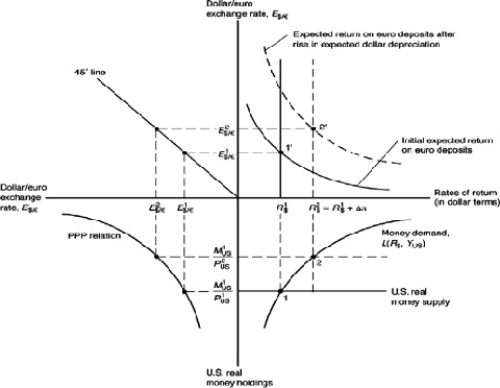 To answer the following question, please refer to the figure below. Concentrating only at the lower left quadrant, discuss the relationship between the U.S. real money supply and the dollar/euro exchange rate, E$/E.