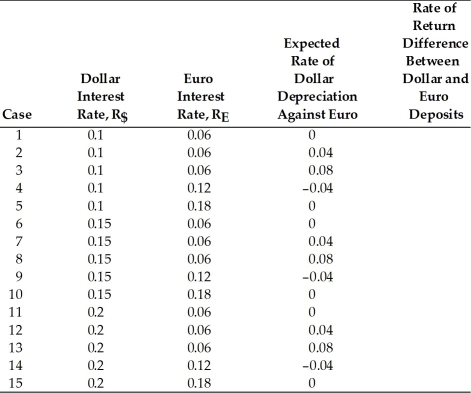 For the following 15 cases, compare the dollar rates of return on dollar and euro deposits.