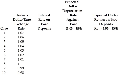 Assume that the euro interest rate is constant at 5 percent, and that the expected exchange rate is 1.05 dollars per one euro. Find the expected dollar return on euro deposits for the following cases.