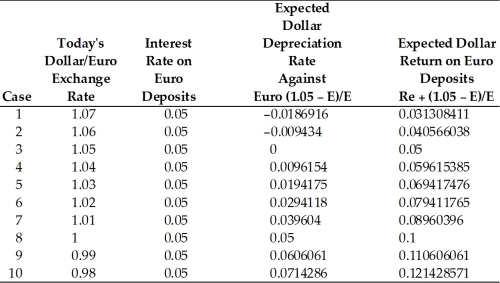 -Using the data in the table above, plot today's dollar/euro exchange rate against the expected dollar return on euro deposits.