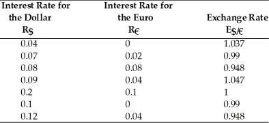 -Determine for each, whether the interest parity condition holds or not, if = 1.10