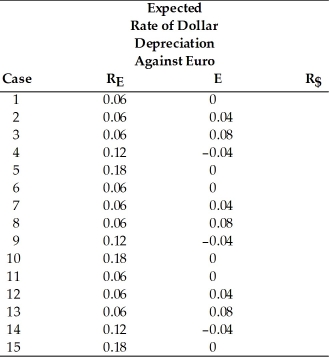 Calculate the interest rate in the United States, if interest parity condition holds, for the following 15 cases.