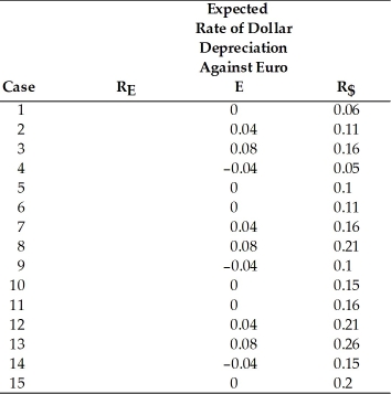 Calculate the interest rate in the euro zone if interest parity condition holds, for the following 15 cases.