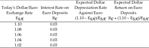 Calculate the Expected Dollar Depreciation Rate against the euro and the expected dollar return on euro deposits if the expected exchange rate is $1.10 per euro.