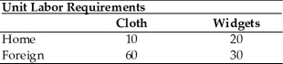 <strong> Trade in a One-Factor World Given the information in the table above,Home's opportunity cost of cloth is</strong> A) 0.5. B) 2.0. C) 6.0. D) 1.5. E) 3.0.