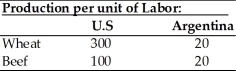 Use the information in the table below to answer the following questions. (a) Does either country have an absolute advantage in the production of wheat or beef? Explain. (b) What is the opportunity cost of wheat in each country? (c) What is the opportunity cost of beef in each country? (d) Analyze comparative advantage and opportunities for trade between the U.S. and Argentina.