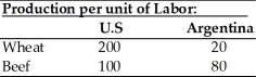 Use the information in the table below to answer the following questions. (a) Does either country have an absolute advantage in the production of wheat or beef? Explain. (b) What is the opportunity cost of wheat in each country? (c) What is the opportunity cost of beef in each country? (d) Analyze comparative advantage and opportunities for trade between the U.S. and Argentina.
