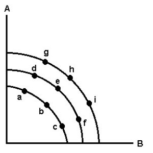 <strong> Refer to the production possibility graph above. Assume that the economy is in equilibrium at point e. If the price of good B increases, the new equilibrium is most likely to be</strong> A) point b. B) point h. C) point f. D) point d. E) point e.