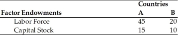 <strong>Assume that only two countries, A and B, exist. Refer to the table above. You are told that Country B is very much larger than country A. The correct answer is</strong> A) country B will export good S. B) country A will export good S. C) both countries will export good S. D) trade will not occur between these two countries. E) both countries will import good S.