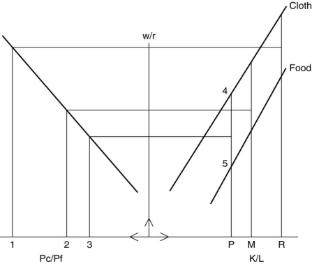 Refer to above figure. Two countries exist in this model, P and R. P is relatively labor (L) abundant, as is evident in the bottom right horizontal axis. If Country P were to be completely specialized in the labor-intensive product, C, it would be producing at point 4. In fact, it produces both C and P, at point 5. The (autarky) relative price of C (in terms of F) of Country P is at point 3; and of Country R at point 1. If trade were to open up between these two countries, which would export C and which would export F? Is this consistent with the Heckscher-Ohlin model? Explain.