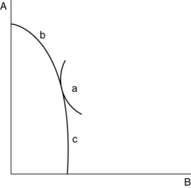 Refer to above figure. Now, suppose that the relative price of A is actually not higher than Albania's autarkic level of 1, but quite the opposite (e.g., PA/PB = 0.5). Would Albania still be able to gain from trade? If so, where would be its production point? Given the information in this question, where is Albania's comparative advantage?
