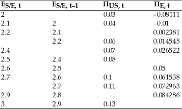 Assuming relative PPP, fill in the table below: