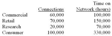 Charleston has four divisions,commercial,retail,research,and consumer,that share the common costs of the company's computer server network.The annual common costs are $3,600,000.You have been provided with the following information for the upcoming year: Required (use three decimal places in your calculations): a.The cost accountant determined $2,300,000 of the server network's costs were fixed and should be allocated based on the number of connections.The remaining costs should be allocated based on the time on the network.What is the total server network costs allocated to each division?